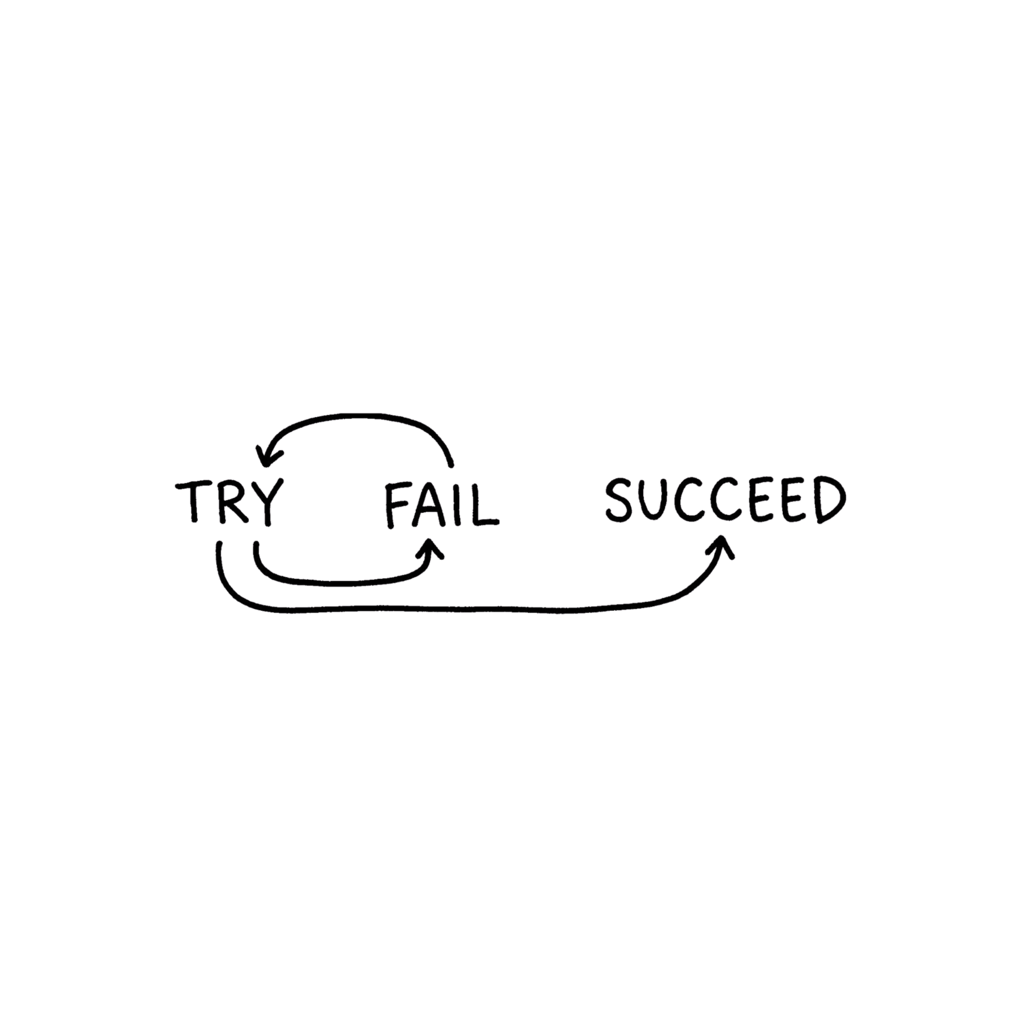 The Success Loop